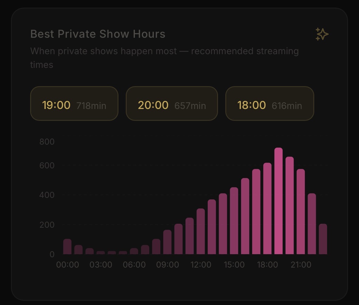Recommended stream hours — model insights
