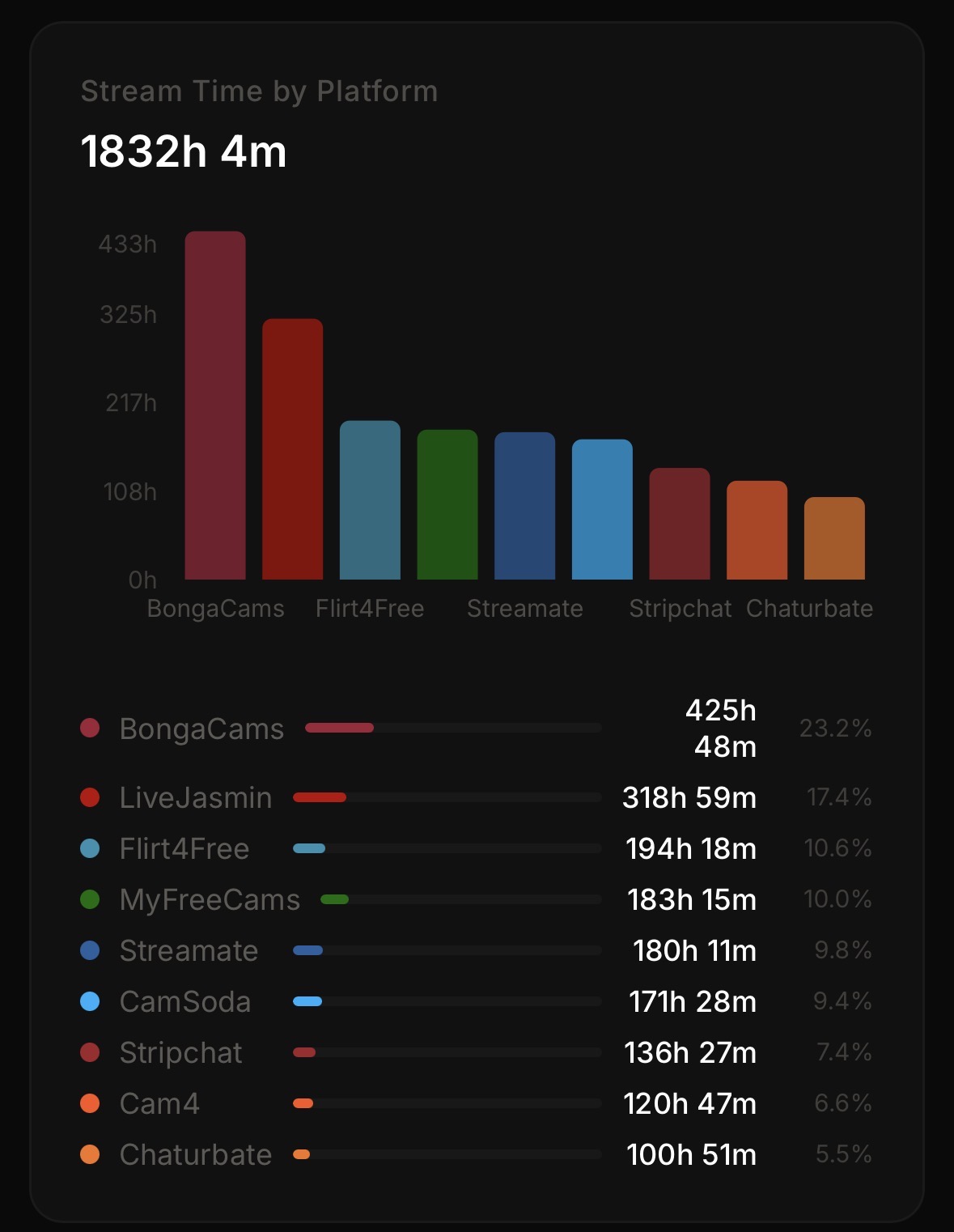 Stream time breakdown — model insights