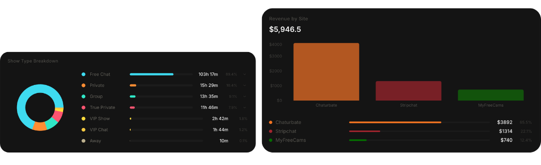Show-type breakdown and revenue by site, model insights